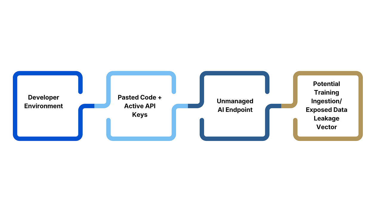 Flow diagram showing how pasted code with active API keys travels from a developer environment through an unmanaged AI endpoint into a potential training ingestion and data leakage vector