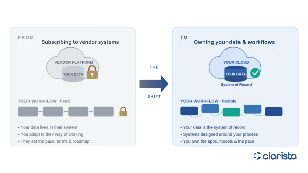 Diagram contrasting renting vendor-owned systems with owning your data and workflows