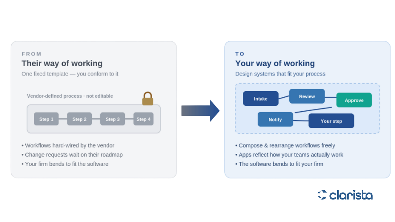 Diagram showing the move from a vendor's fixed process to systems designed around how your teams work