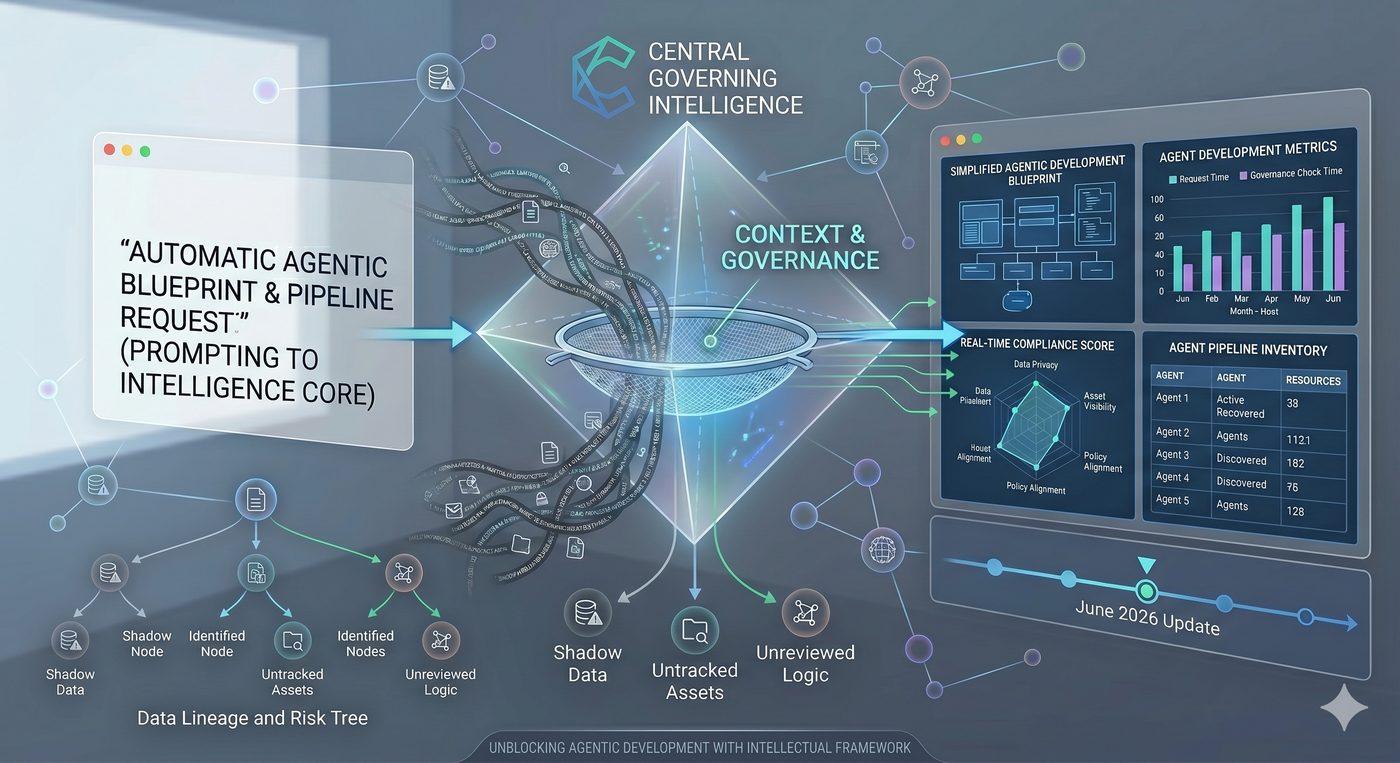 Illustration of central governing intelligence applying context and governance to agentic development, with data lineage, compliance score, and agent pipeline inventory
